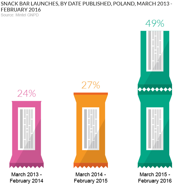 Snack bar launches Poland