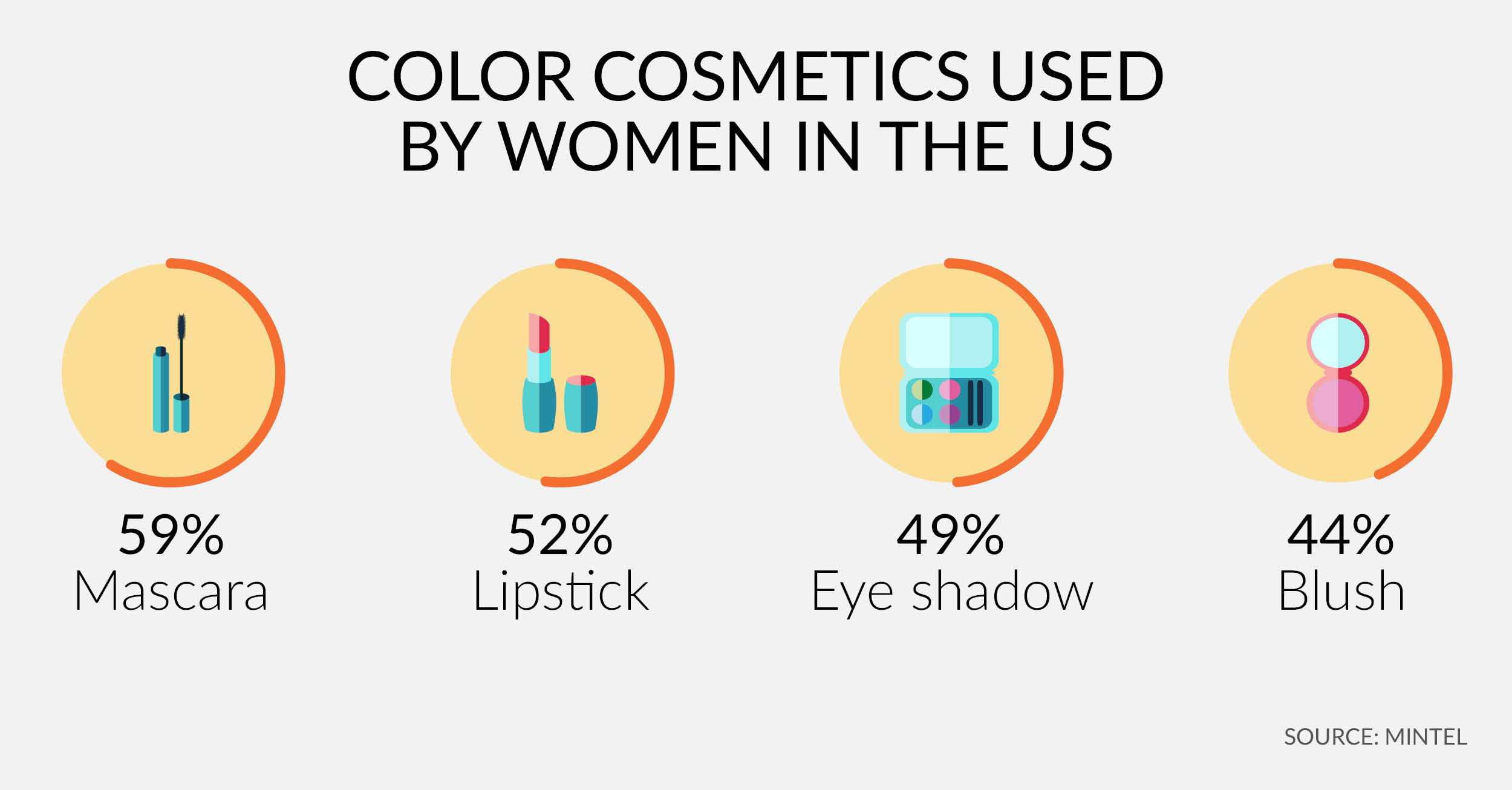 Americas - Color cosmetics usage in the US - LinkedIN