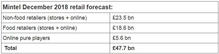 Christmas retail cheer: Mintel forecasts growth of 4% for UK sales in December