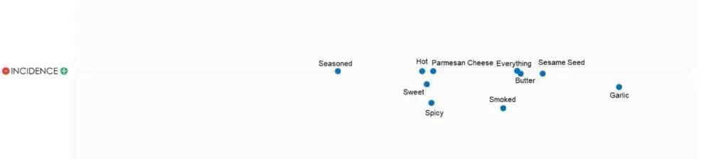 US Menu Matrix: Pizza and pasta
