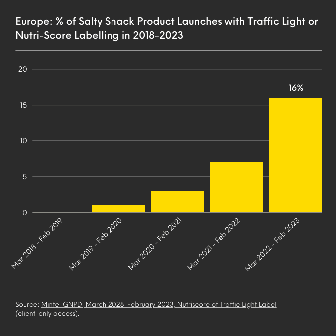 A bar chart displaying the percentage of salty snack products that launched with traffic light labelling.
