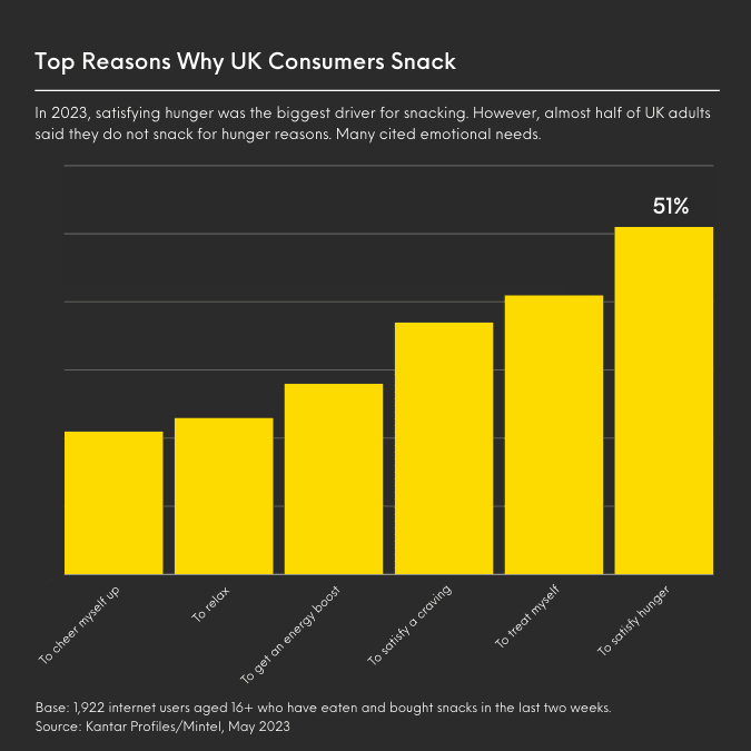 Bar chart displaying the top reasons why UK consumers snack.