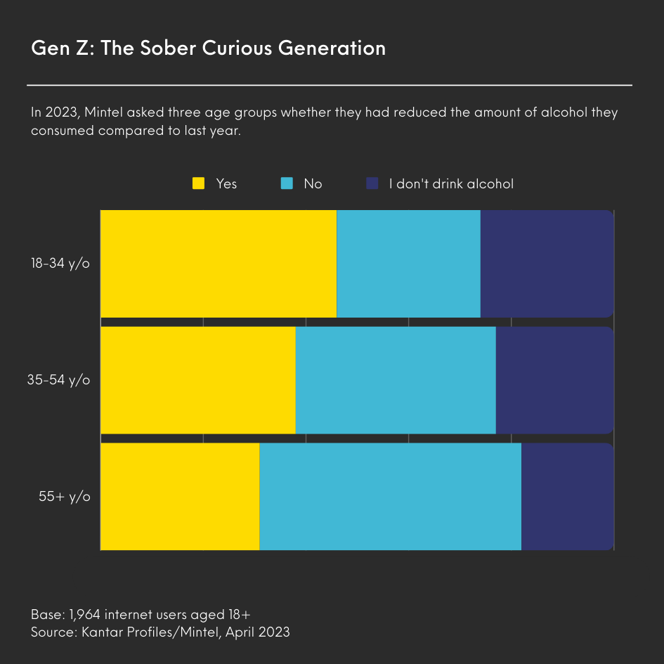 A bar chart that displays Gen Z's interest in sober curiosity.
