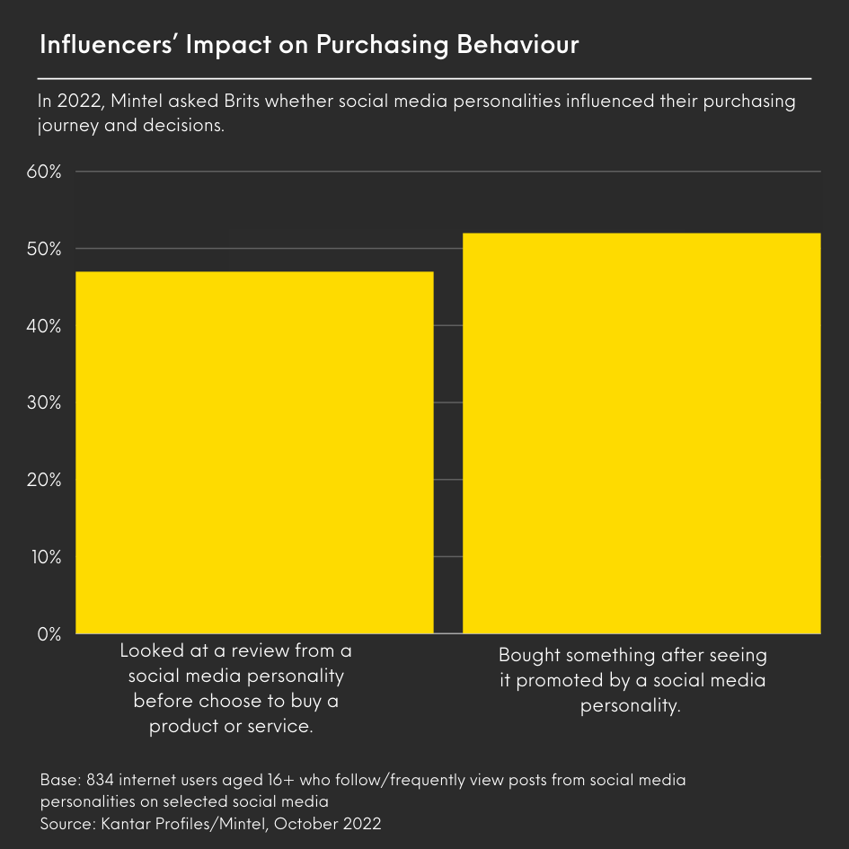 A bar chart displaying influencers impact on purchasing behaviours among UK consumers.
