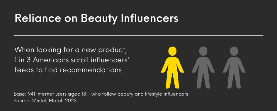 An infographic showing how many consumers rely on beauty influencers for advice.