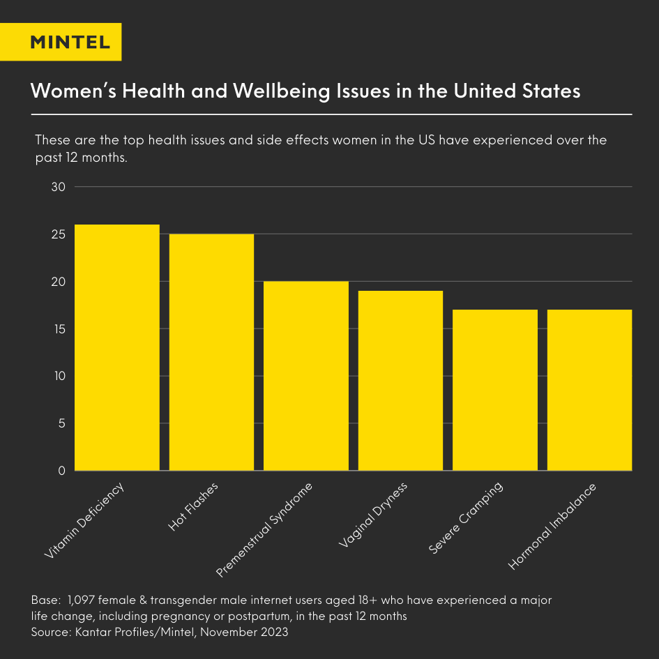 Pillar graph of women's health and wellbeing issues in the US.
