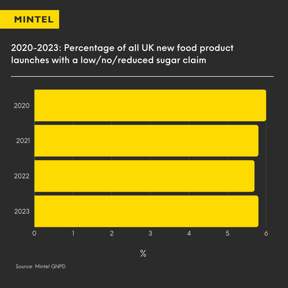 Infographic showing the percentage of all UK new foods that launched with a low/no/reduced sugar claim
