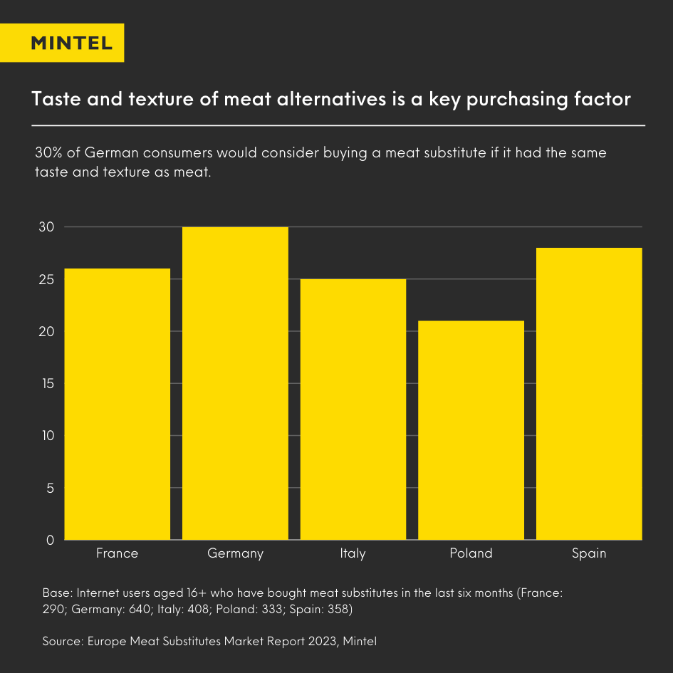 Infographic bar chart showing how taste and texture of meat alternatives is a key purchasing factor of consumers.