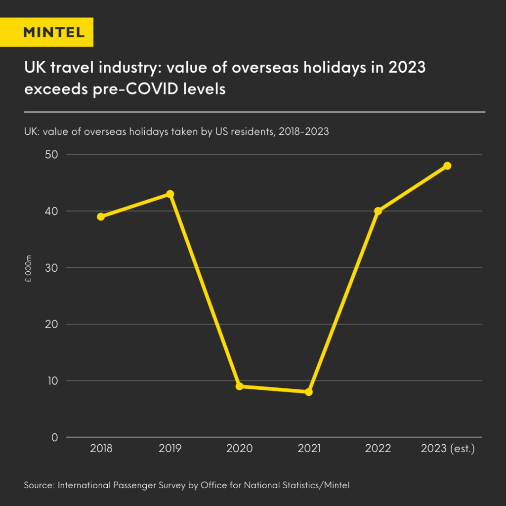 Line graph illustrating that the value of overseas holidays in 2023 exceeds pre-COVID levels