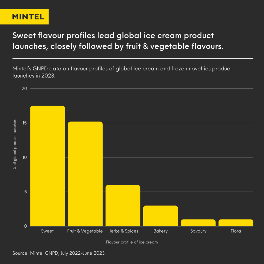 Bar Graph illustrating that sweet flavour profiles lead global ice cream product launches, closely followed by fruit and vegetable flavours.
