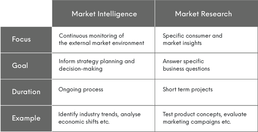 Infographic that explains the different role of Market Intelligence and Market Research