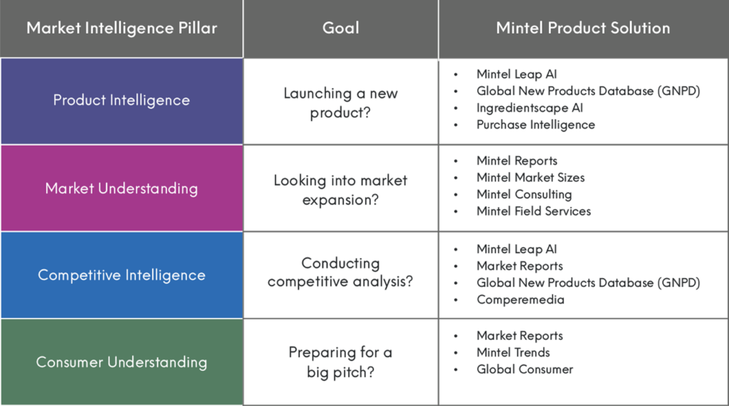 Infographic that explains the Market Intelligence product solutions that Mintel offers.
