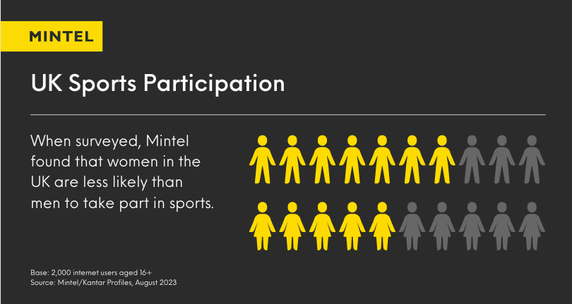 Infographic shows that UK Sports participation graph shows that women are less likely to participate in sports compared to men.