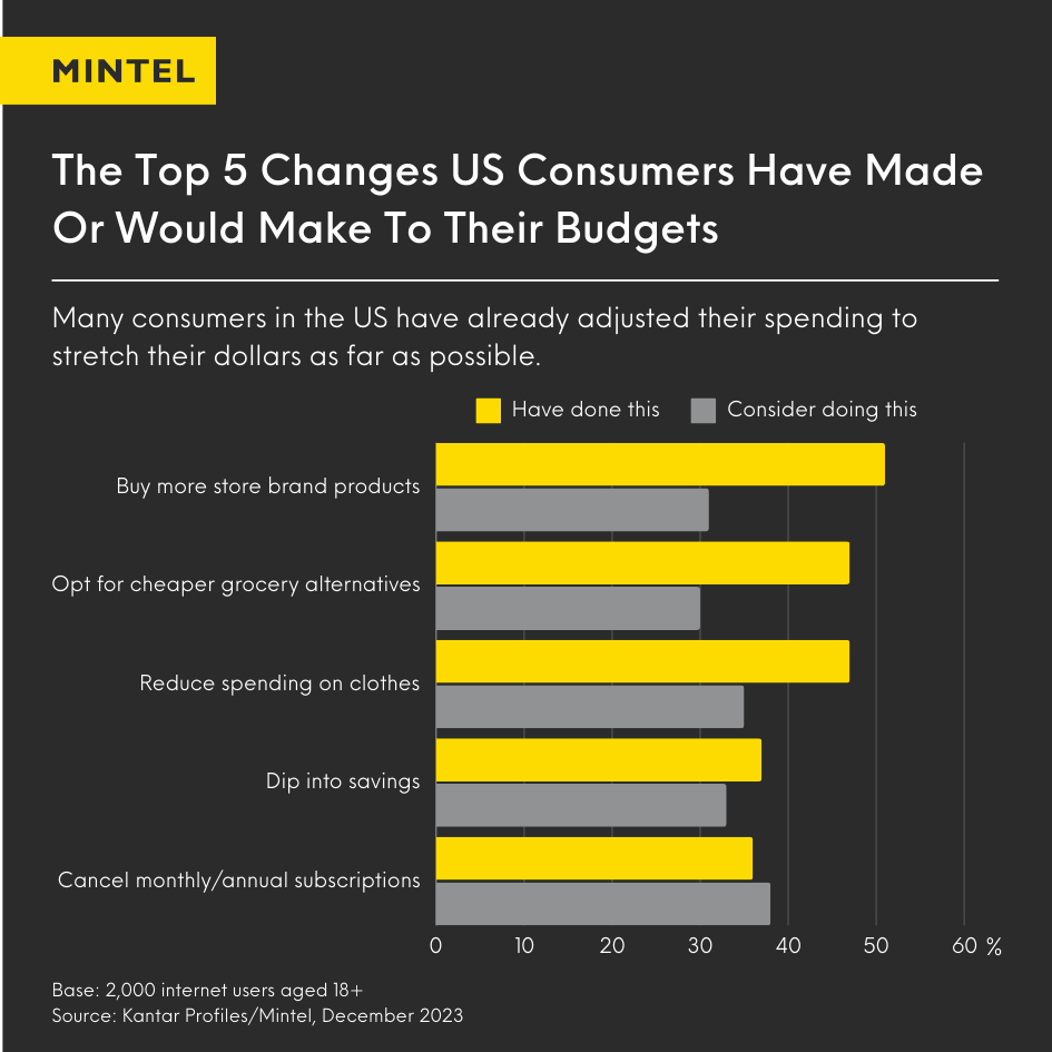 Bar graph showing the top 5 changes US consumers have made already, or would make to their budgets going forward.