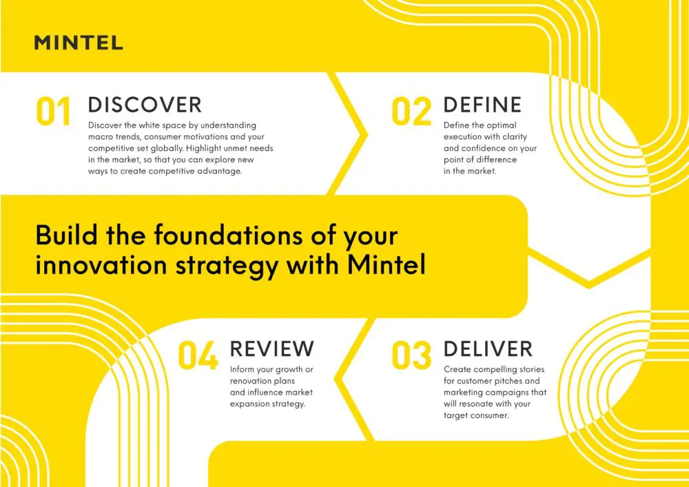 The Role of Innovation in the Future of the CPG Industry
