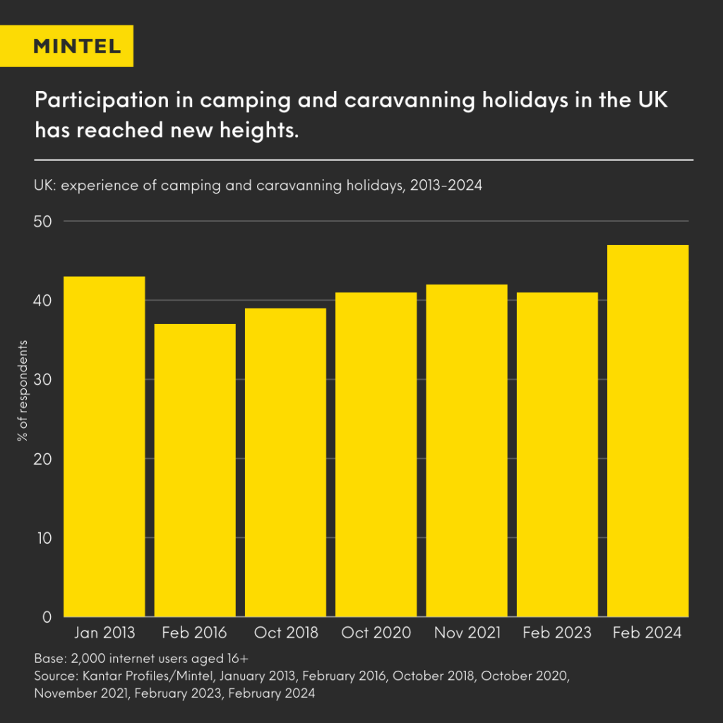 Bar Graph showing that participation in camping and caravanning holidays in the UK has reached new heights, with just under 50% taking a camping or caravanning holiday in 2024.
