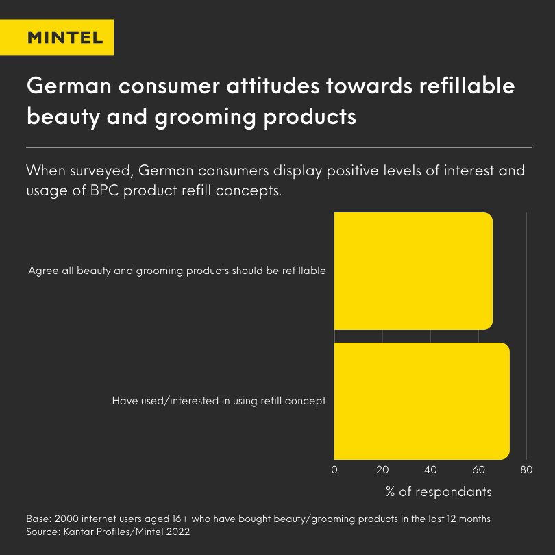 Infographic showing German consumers attitudes towards refillable products.