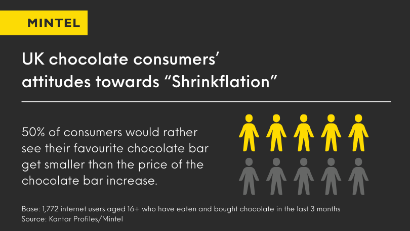Infographic showing UK consumers' attitudes towards Shrinkflation.
