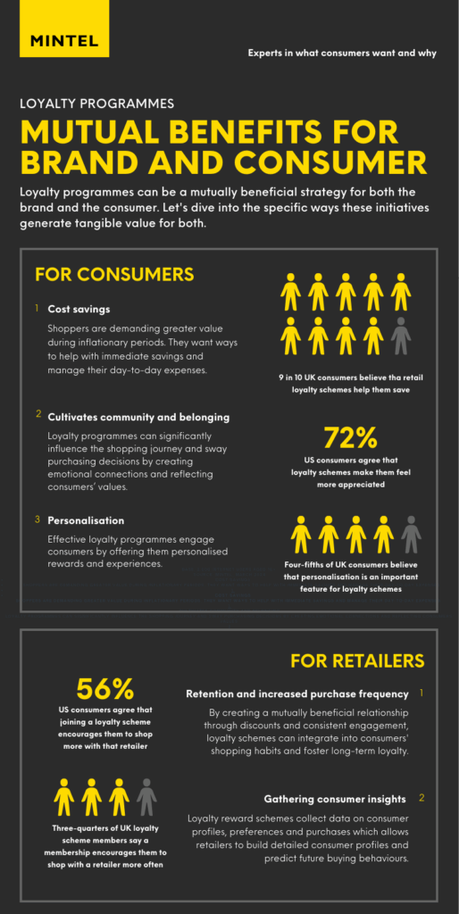 Infographic detailing the mutual benefits that loyalty programmes offer for brands and consumers