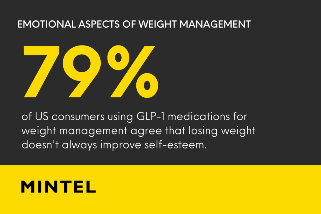 Infographic revealing that GLP1 users say that losing weight doesn't always improve self-esteem.