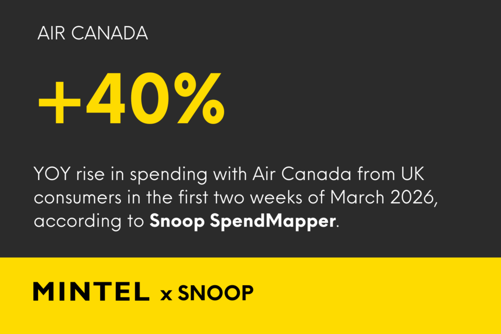 Infographic displaying that there was a 40% YOY rise in spending with Air Canada from UK consumers. 