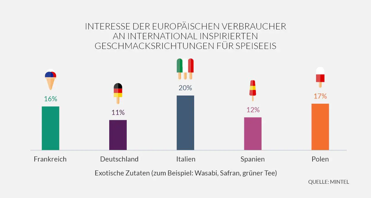 Ice Cream Infographic - press release - GER