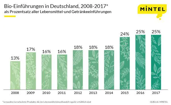 PressRelease_OrganicF&DLaunches_GER_600x370 (1)