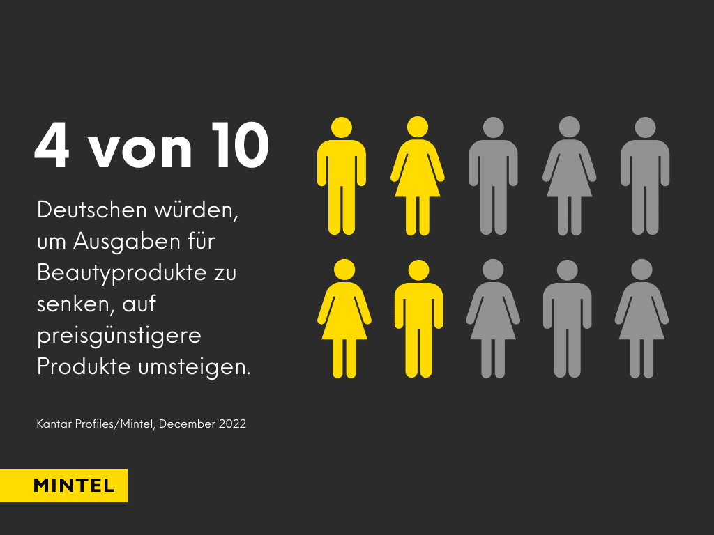 Statistik, die zeigt wie viele Deutsche Ausgaben für Beautyprodukte senken, indem sie auf preisgünstigere Alternativen umsteigen.