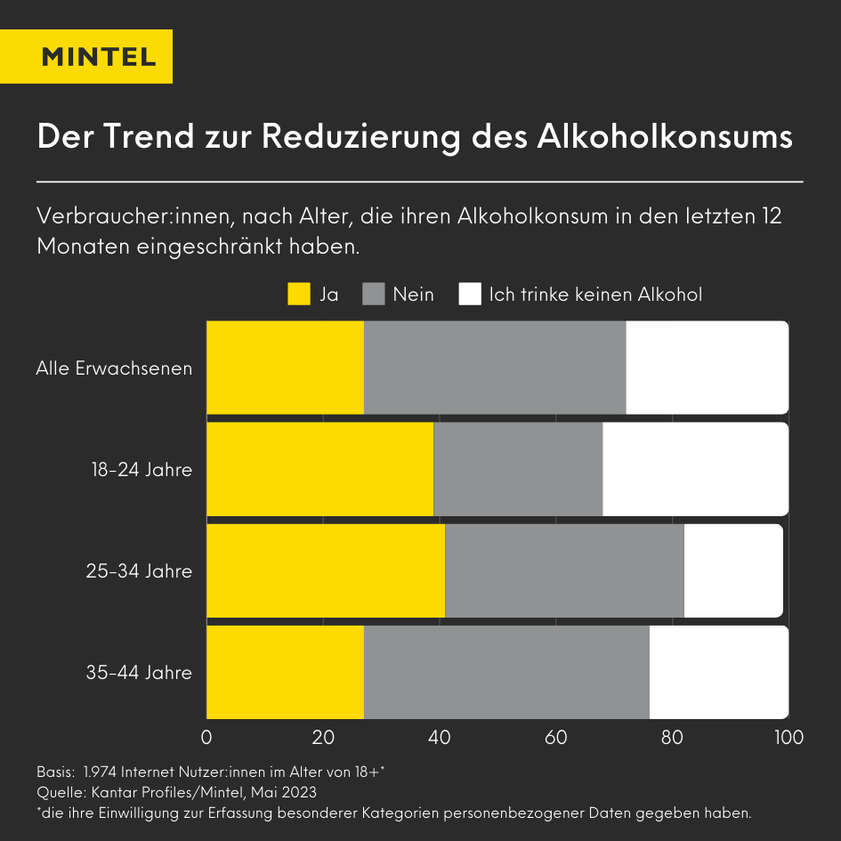 Balkendiagramm zum Trend der Reduzierung des Alkoholkonsums in Deutschland nach Altersgruppe.