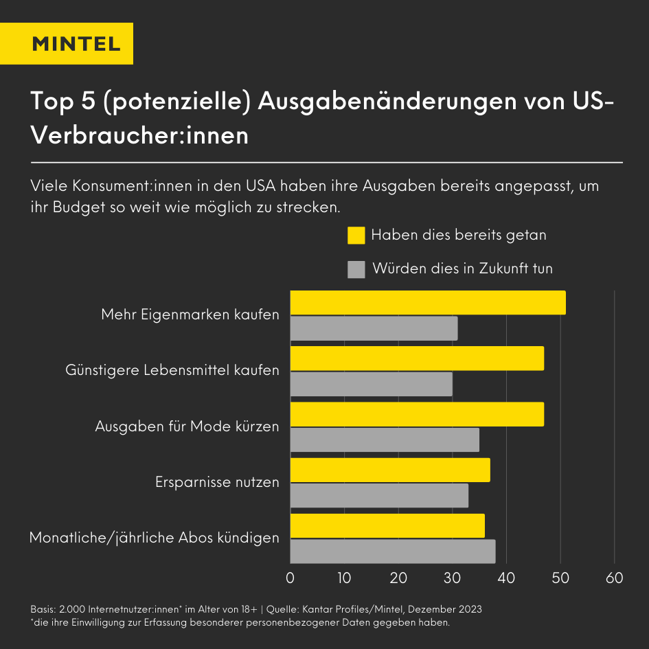 Balkendiagramm, das die Top 5 Veränderungen zeigt, die US-Verbraucher:innen bereits an ihrem Kaufverhalten vorgenommen haben oder an ihren Budgets vornehmen würden.