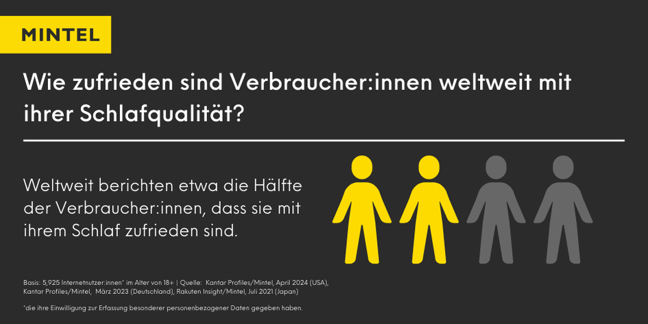 Piktogramm, um zu veranschaulichen wie zufrieden Verbraucher:innen weltweit mir ihrem Schlaf sind.