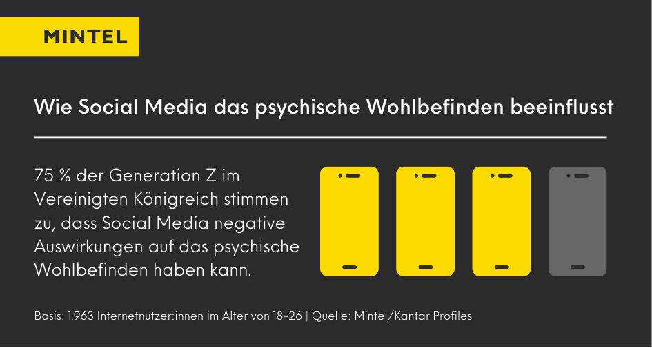 Mintel Statistik mit Smartphone Icons zur Veranschaulichung: 75 % der Generation Z im Vereinigten Königreich stimmen zu, dass Social Media negative Auswirkungen auf das psychische Wohlbefinden haben kann.
