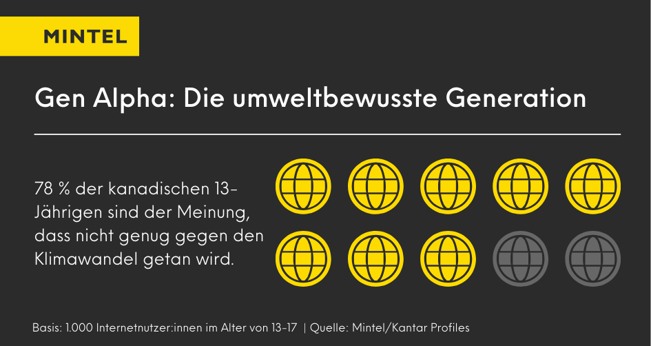 Mintel Statistik: 78 % der kanadischen 13-Jährigen sind der Meinung, dass nicht genug gegen den Klimawandel getan wird.