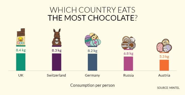 A feast of innovation: Global Easter chocolate launches up 23% on 2017