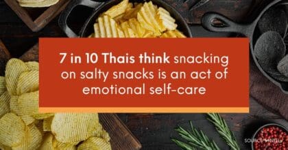 7 in 10 Thais think snacking on salty snacks is an act of emotional self-care