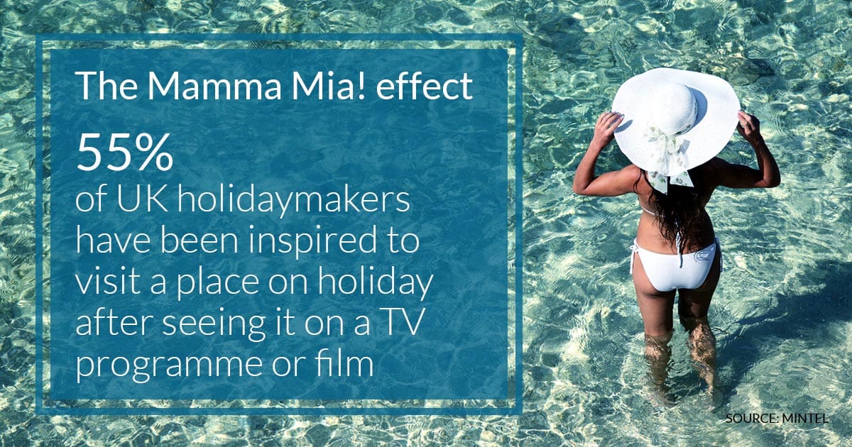 55% of UK holidaymakers have felt inspired to visit a place after seeing it on a TV programme or film