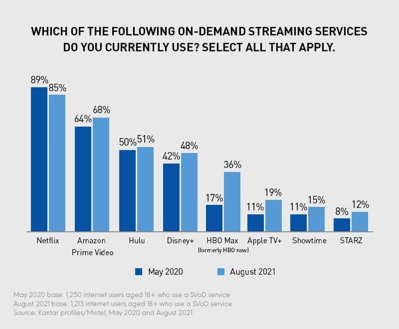 COVID-19 has transformed the streaming video competitive landscape