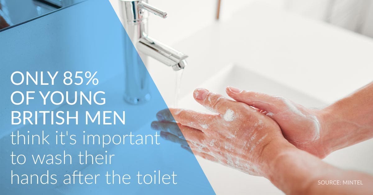 Just 85% of young UK men think it’s important to wash their hands after using the toilet