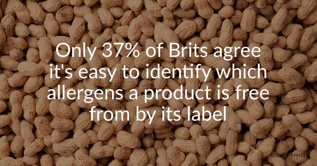 Just 37% of Brits agree it’s easy to identify which allergens a product is free from by its label