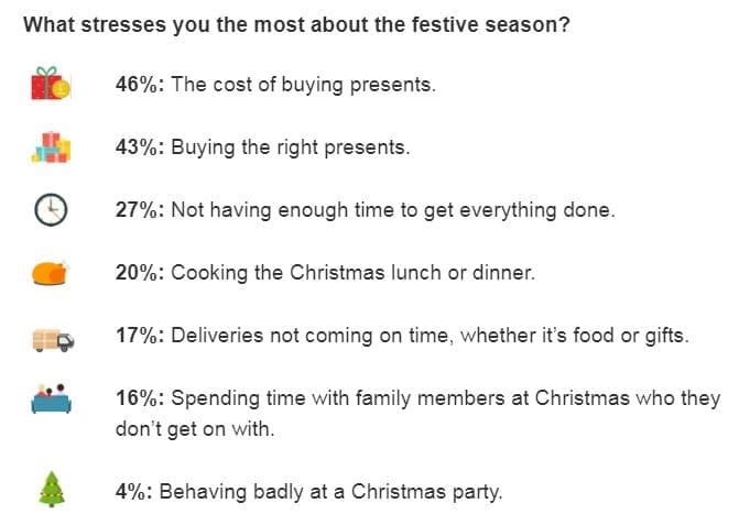The most wonderful time of year? 36% of Brits feel stressed at Christmas