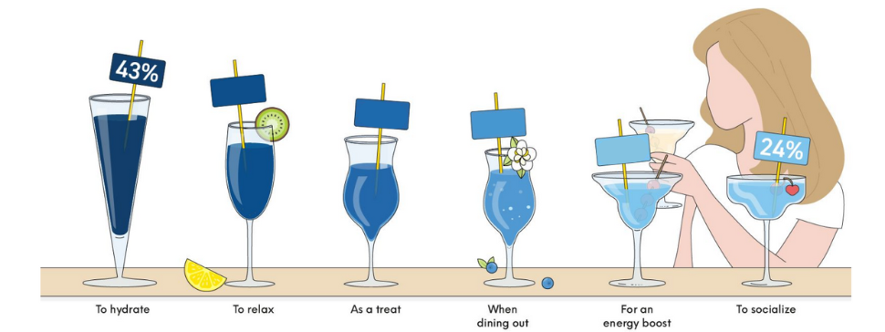 Picture graph (different cocktail glasses with straws and a woman holding a glass in the background) showcasing drink occasions for alcohol alternatives
