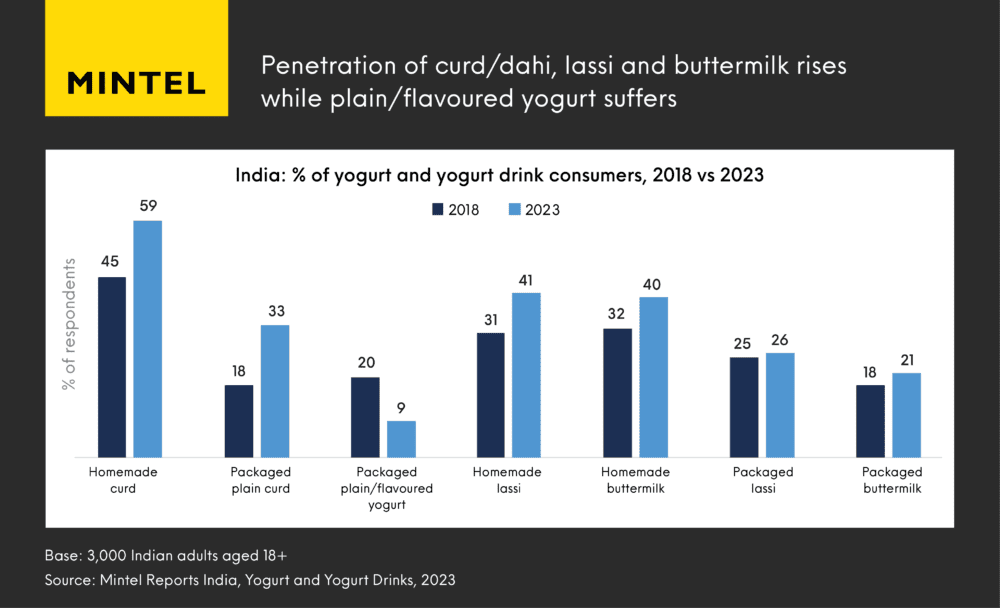 Homemade yogurt dominates as health benefits drive demand | Mintel