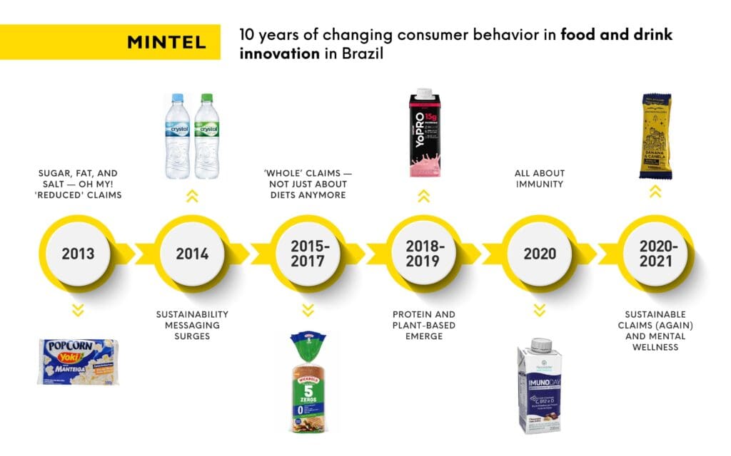 10 years of Brazil food and drink trends