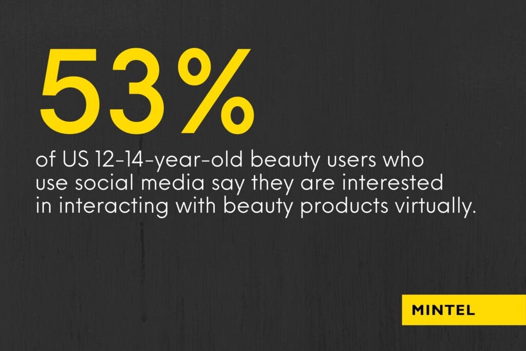 Yellow text on dark gray background that reads "53% of US 12-14-year-old beauty users who use social media say they are interested in interacting with beauty products virtually."