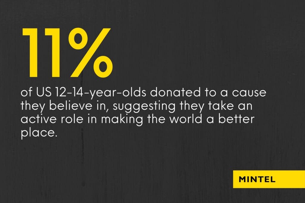 Yellow and white text on dark gray background that reads "11% of US 12-14-year-olds donated to a cause they believe in, suggesting they take an active role in making the world a better place."