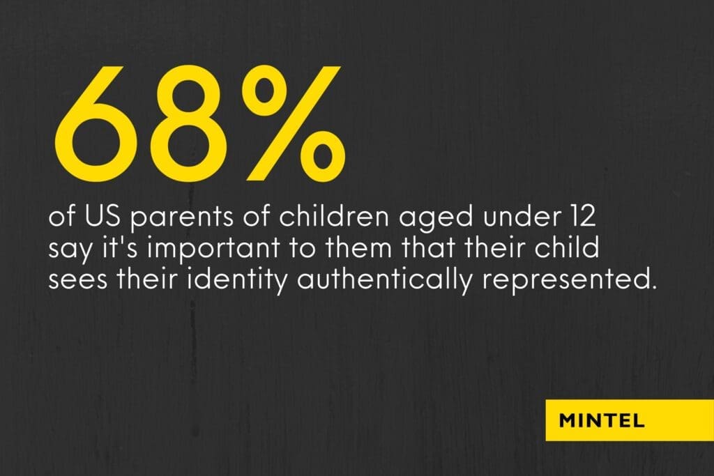 Yellow and white text on dark gray background that reads "68% of US parents of children aged under 12 say it's important to them that their child sees their identity authentically represented."