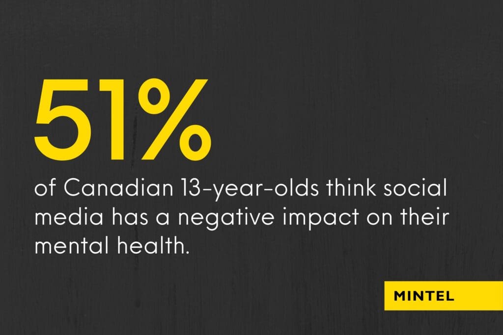 Yellow and white text on black background that reads "51% of Canadian 13-year-olds think social media has a negative impact on their mental health."