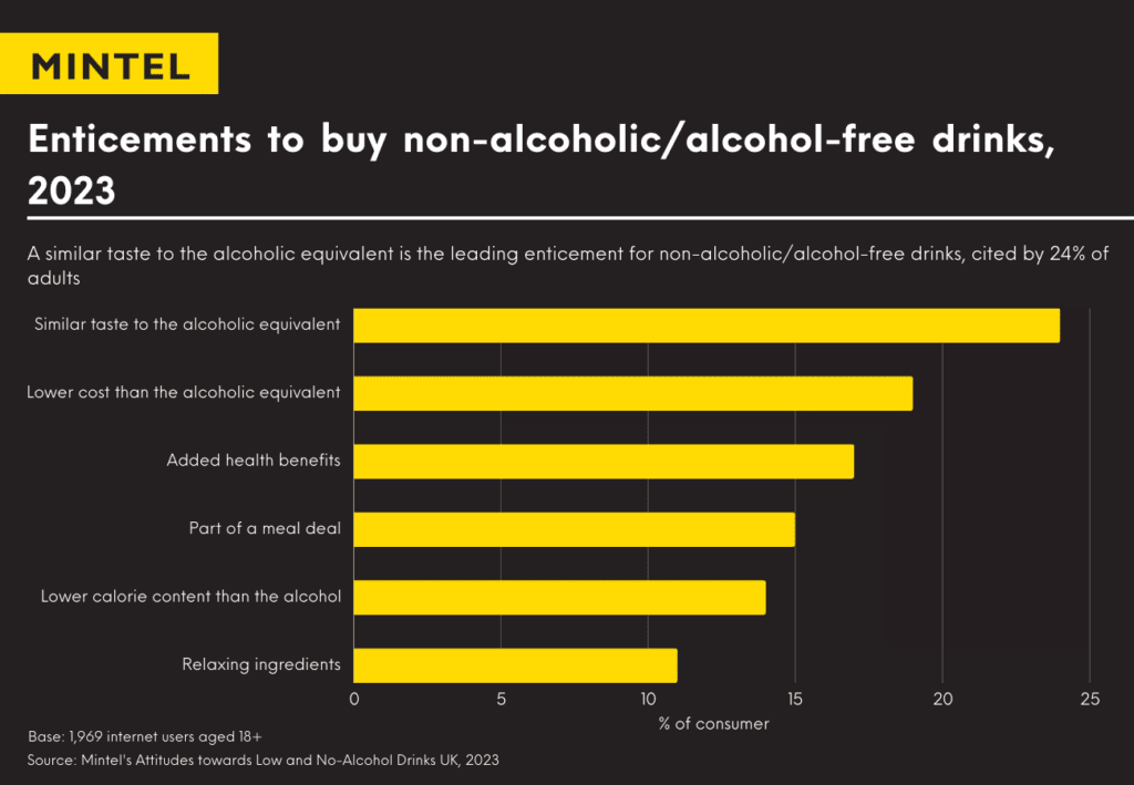 Graph showing enticements to buy non-alcoholic and alcohol-free drinks in 2023, with similar taste to alcoholic equivalent being the top result.