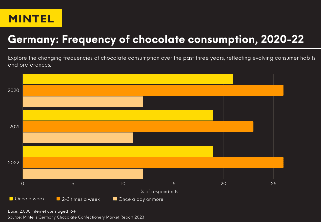 Which Countries Eat the Most Chocolate Mintel