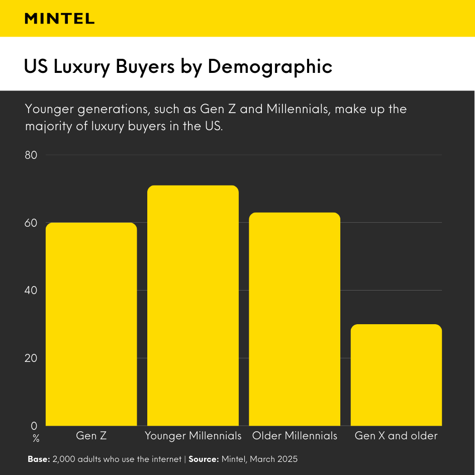 Bar graph showing the key demographics and consumer groups keeping the US luxury retail market afloat in 2025.